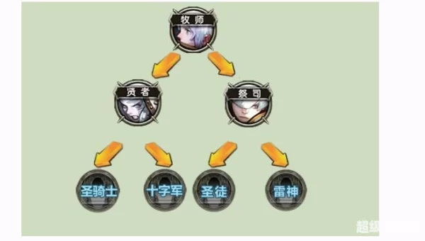 龙之谷学者转职